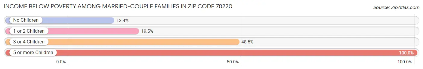 Income Below Poverty Among Married-Couple Families in Zip Code 78220