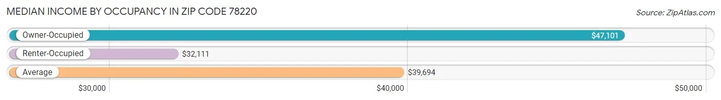 Median Income by Occupancy in Zip Code 78220