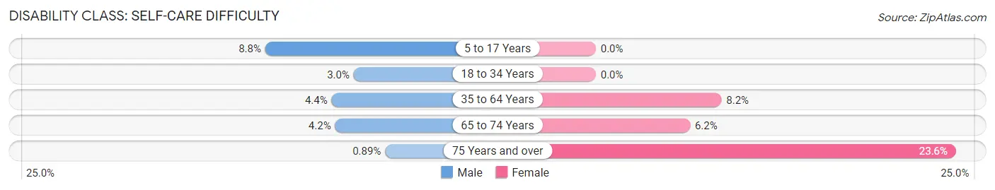 Disability in Zip Code 78220: <span>Self-Care Difficulty</span>