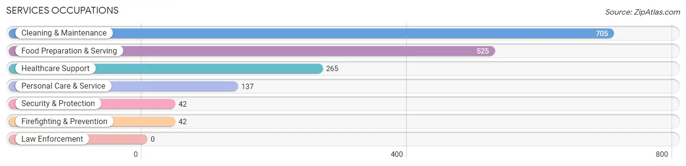 Services Occupations in Zip Code 78220