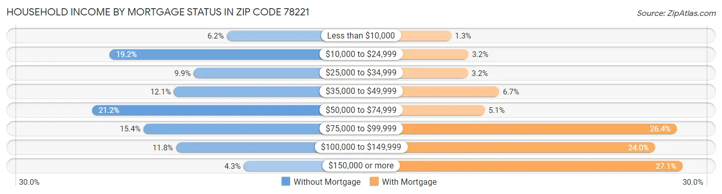 Household Income by Mortgage Status in Zip Code 78221