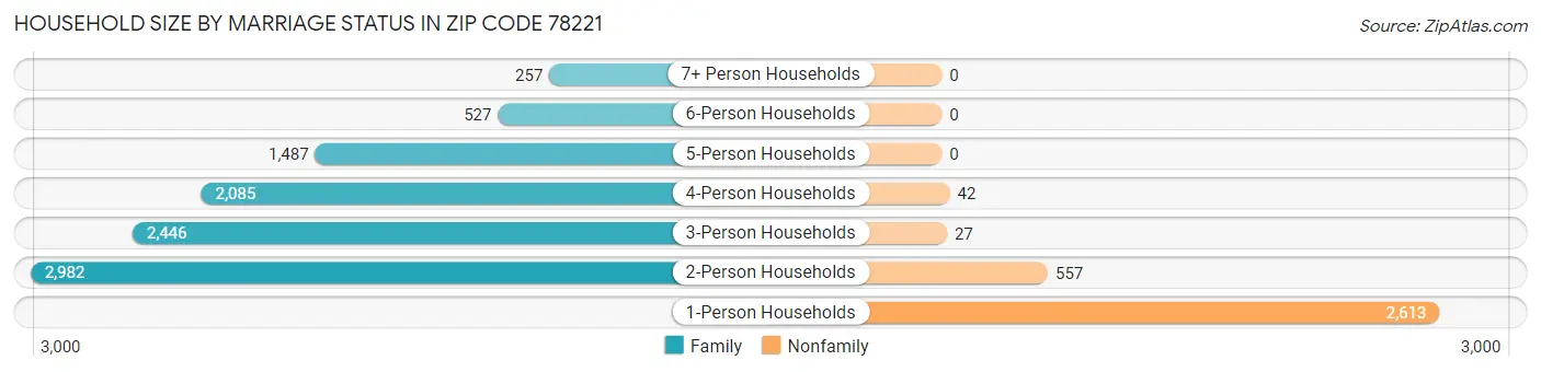 Household Size by Marriage Status in Zip Code 78221