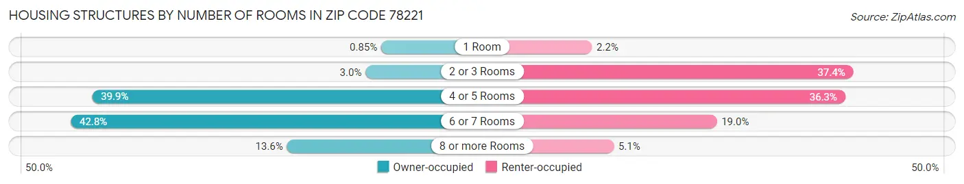 Housing Structures by Number of Rooms in Zip Code 78221