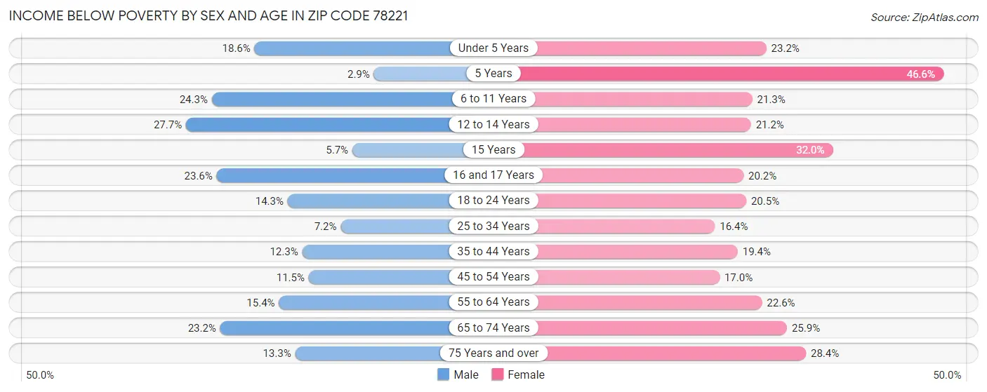 Income Below Poverty by Sex and Age in Zip Code 78221