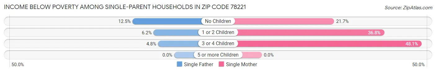 Income Below Poverty Among Single-Parent Households in Zip Code 78221