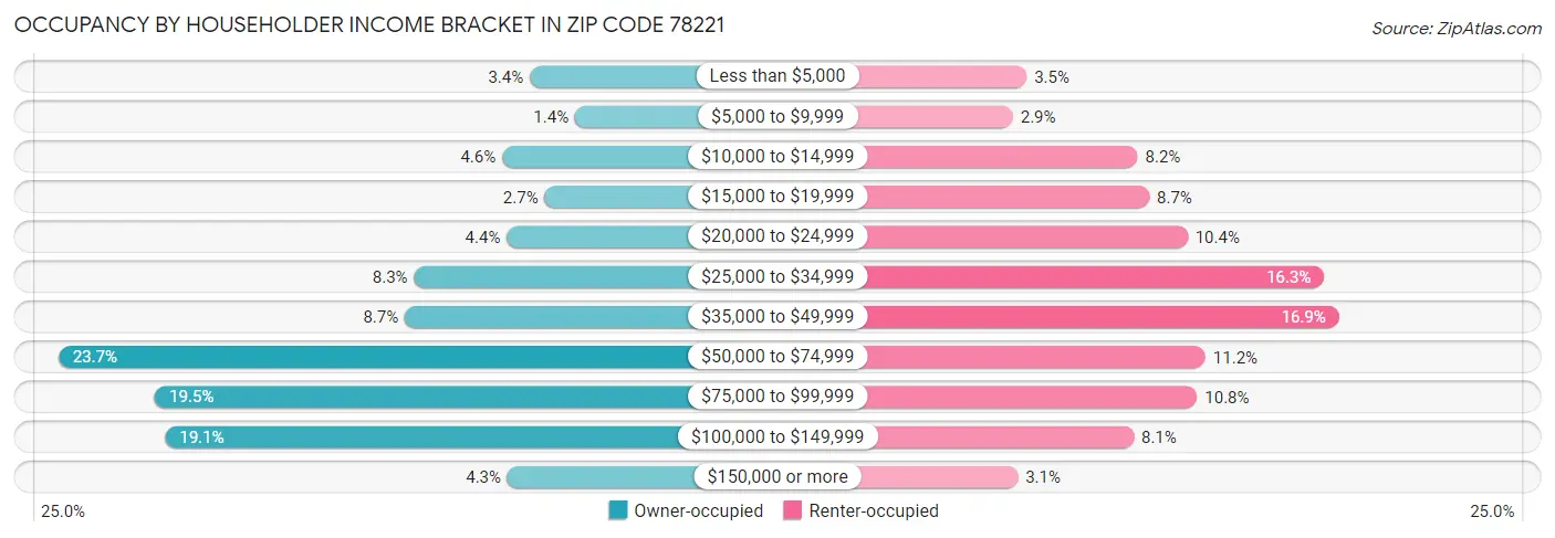 Occupancy by Householder Income Bracket in Zip Code 78221