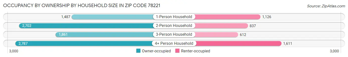 Occupancy by Ownership by Household Size in Zip Code 78221