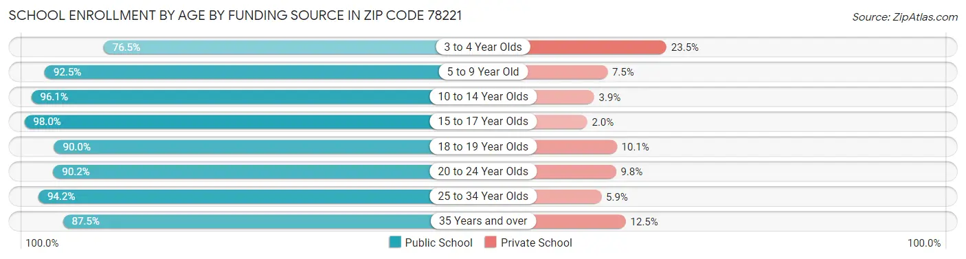 School Enrollment by Age by Funding Source in Zip Code 78221