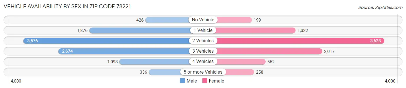 Vehicle Availability by Sex in Zip Code 78221