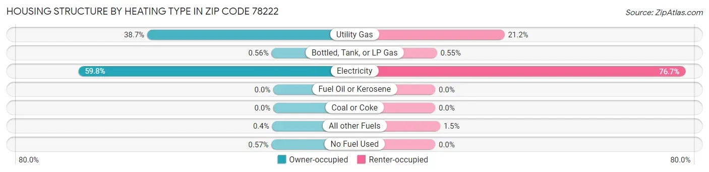 Housing Structure by Heating Type in Zip Code 78222