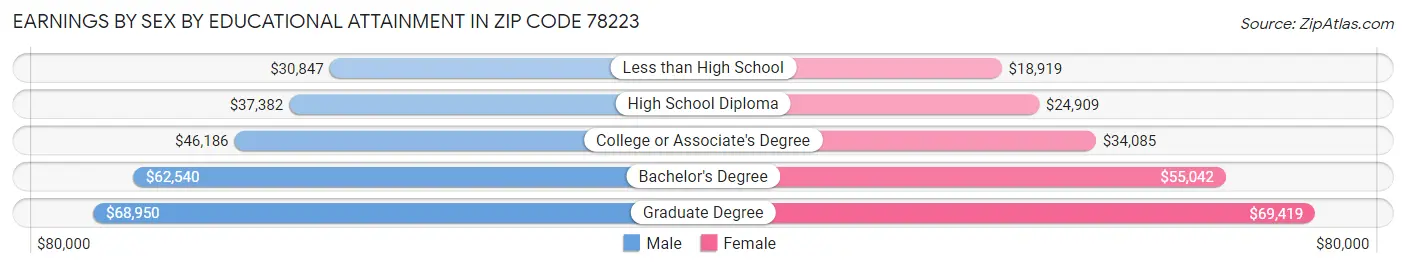 Earnings by Sex by Educational Attainment in Zip Code 78223