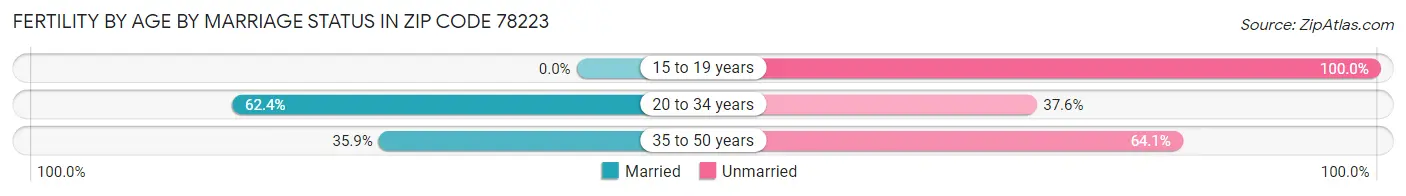 Female Fertility by Age by Marriage Status in Zip Code 78223