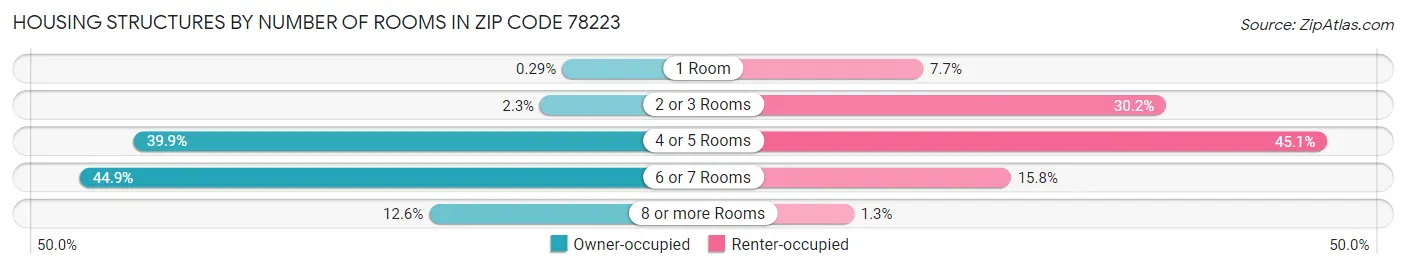 Housing Structures by Number of Rooms in Zip Code 78223