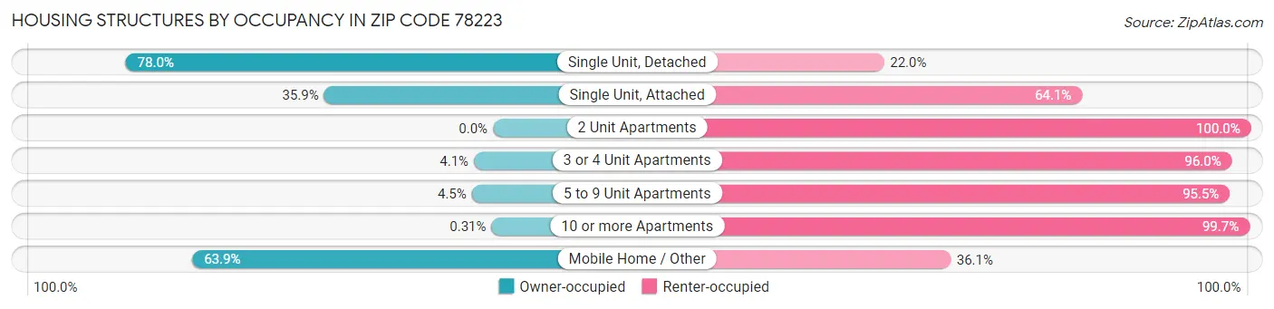 Housing Structures by Occupancy in Zip Code 78223