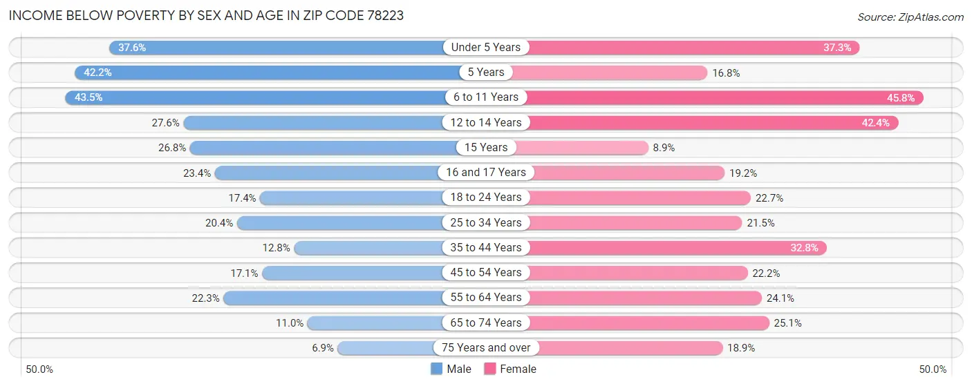 Income Below Poverty by Sex and Age in Zip Code 78223