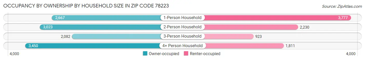 Occupancy by Ownership by Household Size in Zip Code 78223