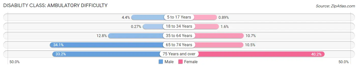 Disability in Zip Code 78225: <span>Ambulatory Difficulty</span>