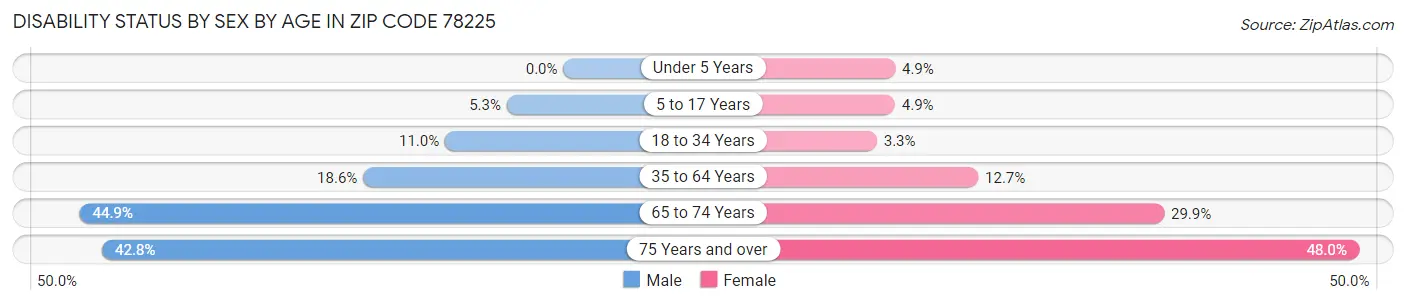 Disability Status by Sex by Age in Zip Code 78225