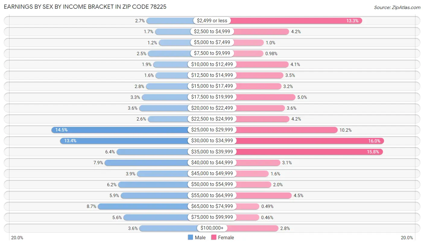 Earnings by Sex by Income Bracket in Zip Code 78225