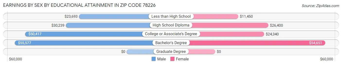 Earnings by Sex by Educational Attainment in Zip Code 78226