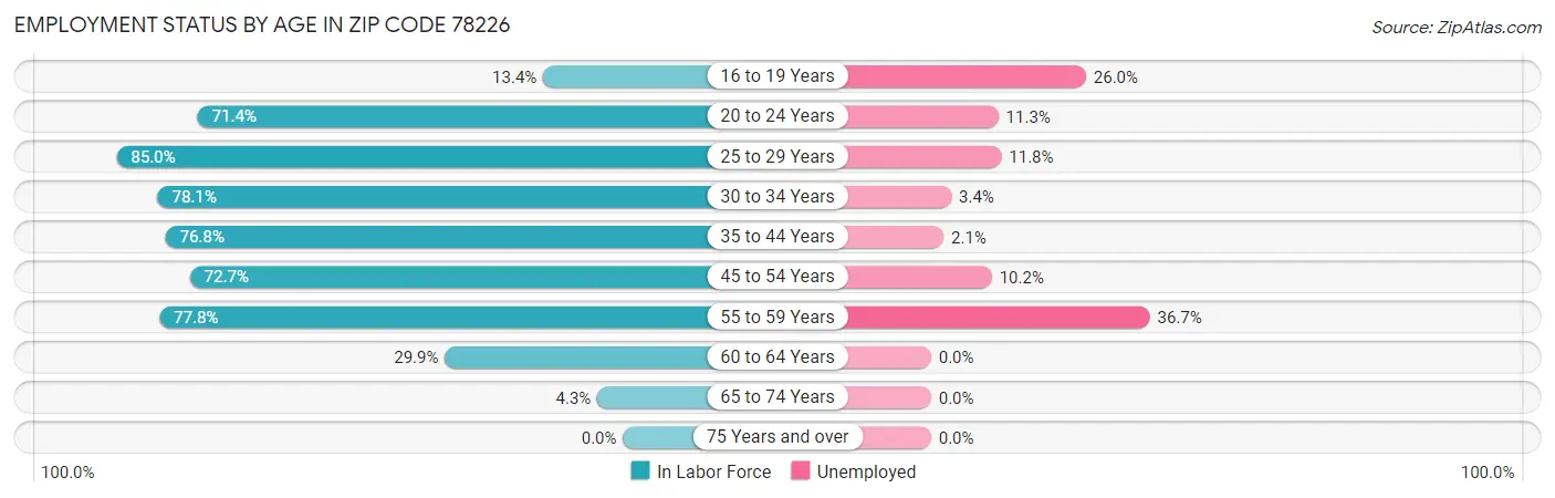 Employment Status by Age in Zip Code 78226