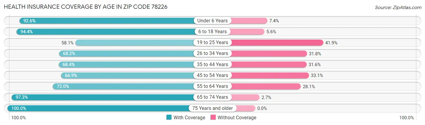 Health Insurance Coverage by Age in Zip Code 78226