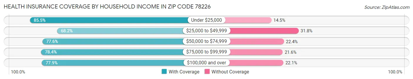 Health Insurance Coverage by Household Income in Zip Code 78226