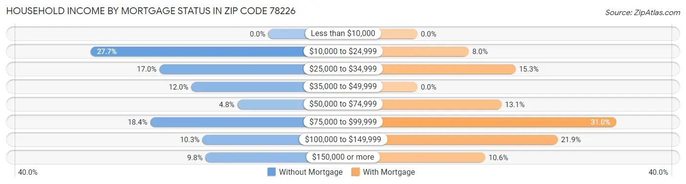 Household Income by Mortgage Status in Zip Code 78226