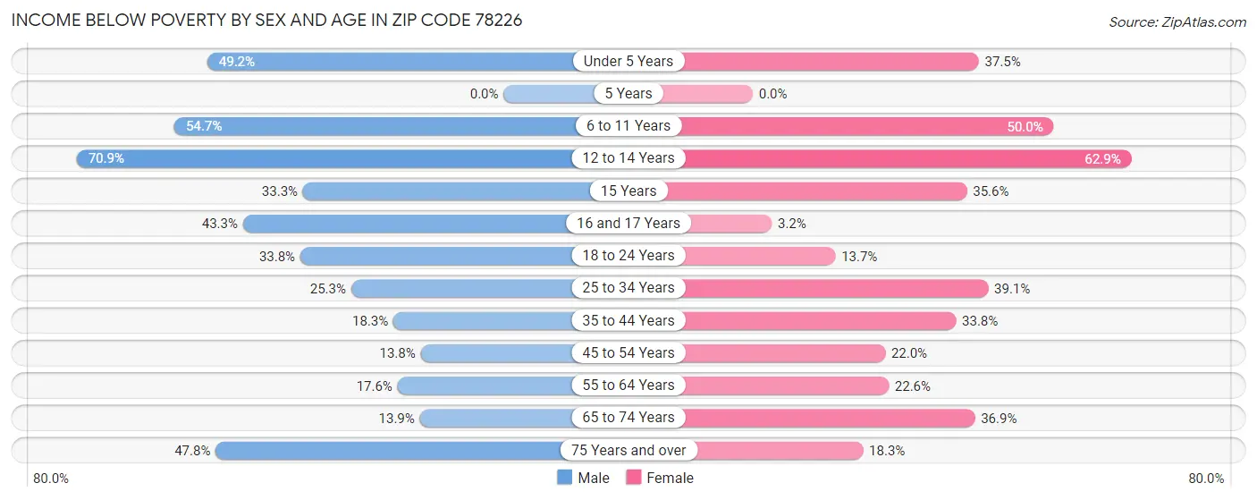 Income Below Poverty by Sex and Age in Zip Code 78226