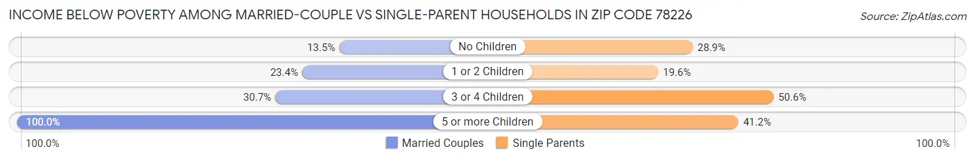 Income Below Poverty Among Married-Couple vs Single-Parent Households in Zip Code 78226