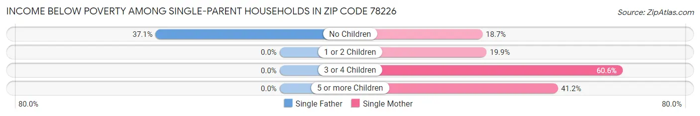 Income Below Poverty Among Single-Parent Households in Zip Code 78226