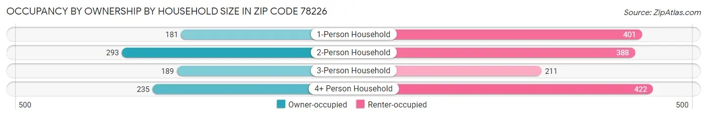 Occupancy by Ownership by Household Size in Zip Code 78226