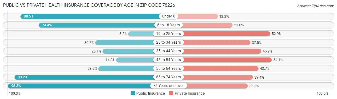 Public vs Private Health Insurance Coverage by Age in Zip Code 78226