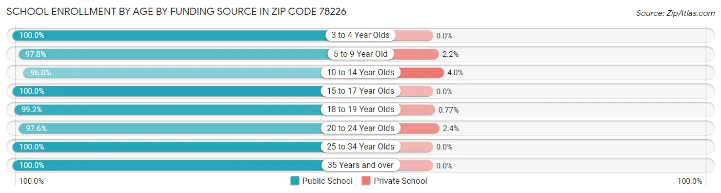 School Enrollment by Age by Funding Source in Zip Code 78226
