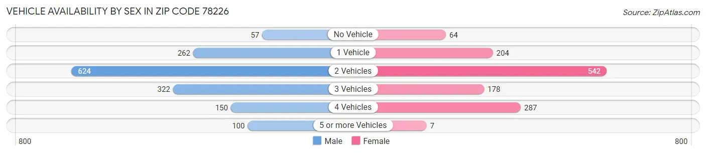 Vehicle Availability by Sex in Zip Code 78226