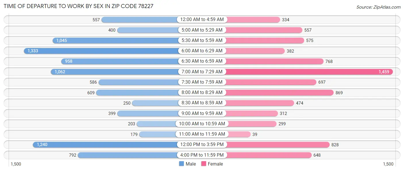 Time of Departure to Work by Sex in Zip Code 78227