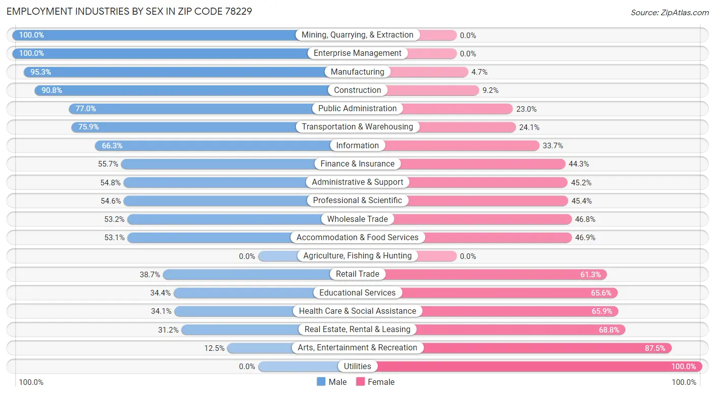 Employment Industries by Sex in Zip Code 78229