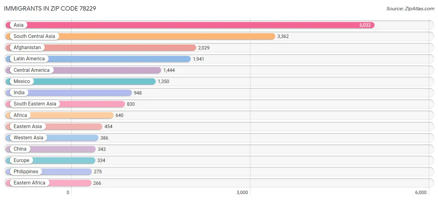 Immigrants in Zip Code 78229