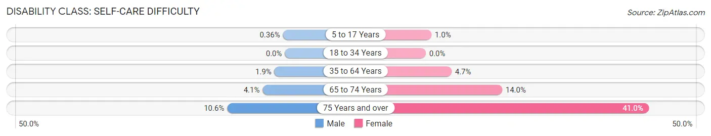 Disability in Zip Code 78229: <span>Self-Care Difficulty</span>