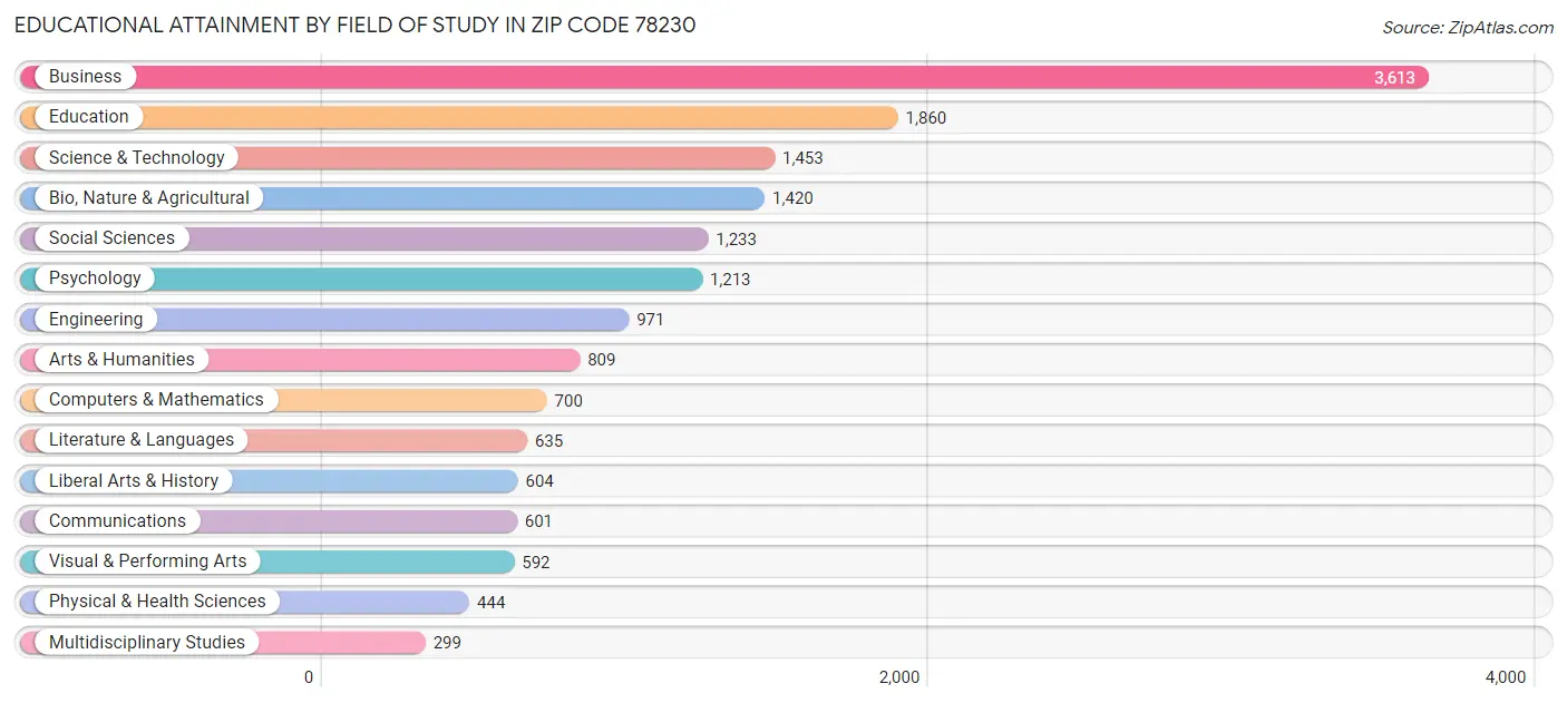 Educational Attainment by Field of Study in Zip Code 78230