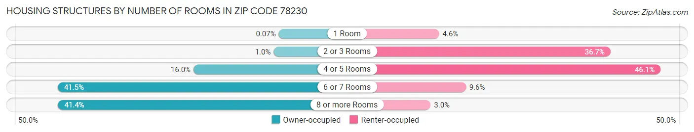 Housing Structures by Number of Rooms in Zip Code 78230