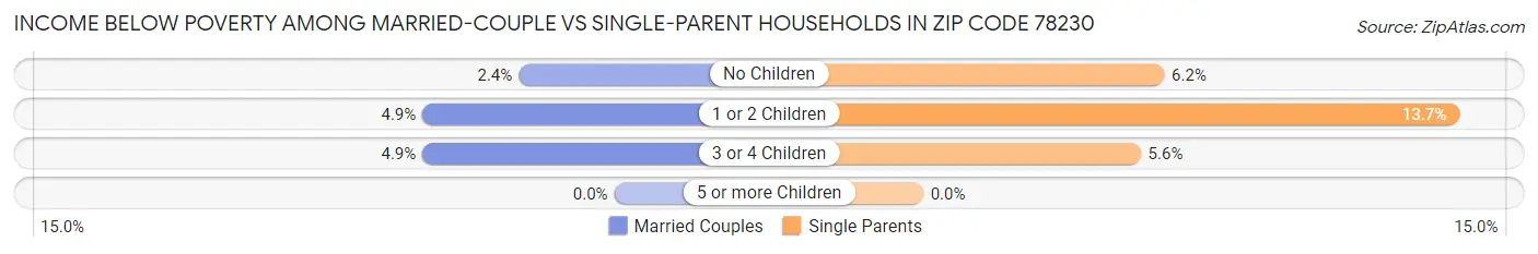 Income Below Poverty Among Married-Couple vs Single-Parent Households in Zip Code 78230