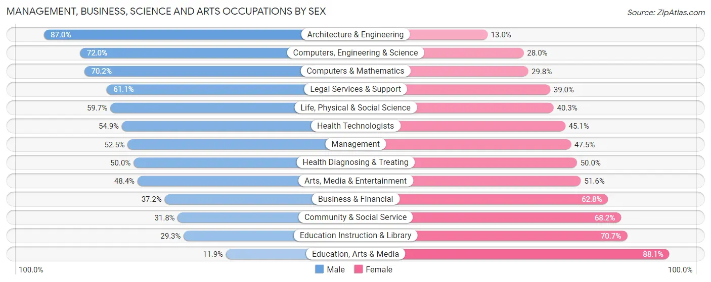 Management, Business, Science and Arts Occupations by Sex in Zip Code 78230