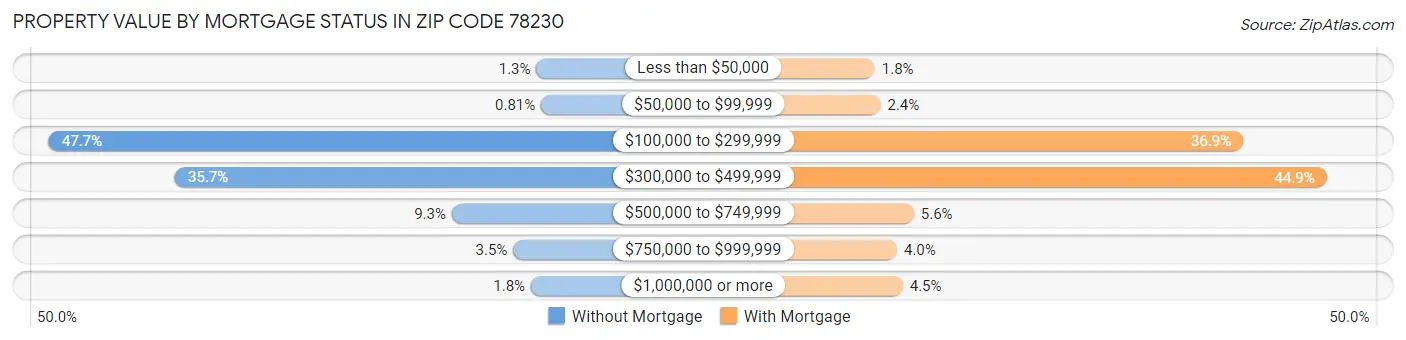 Property Value by Mortgage Status in Zip Code 78230