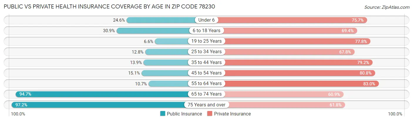 Public vs Private Health Insurance Coverage by Age in Zip Code 78230