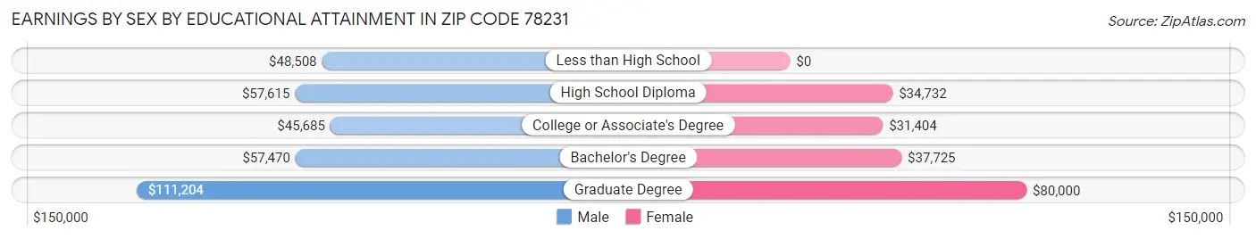 Earnings by Sex by Educational Attainment in Zip Code 78231