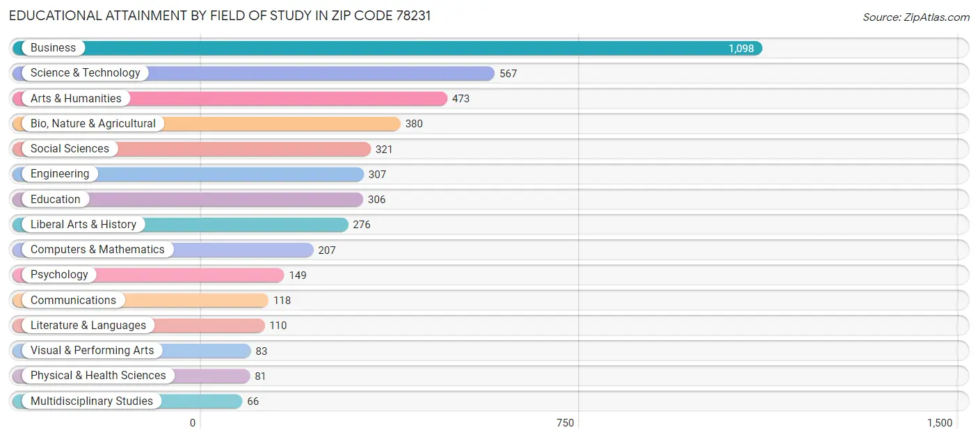 Educational Attainment by Field of Study in Zip Code 78231