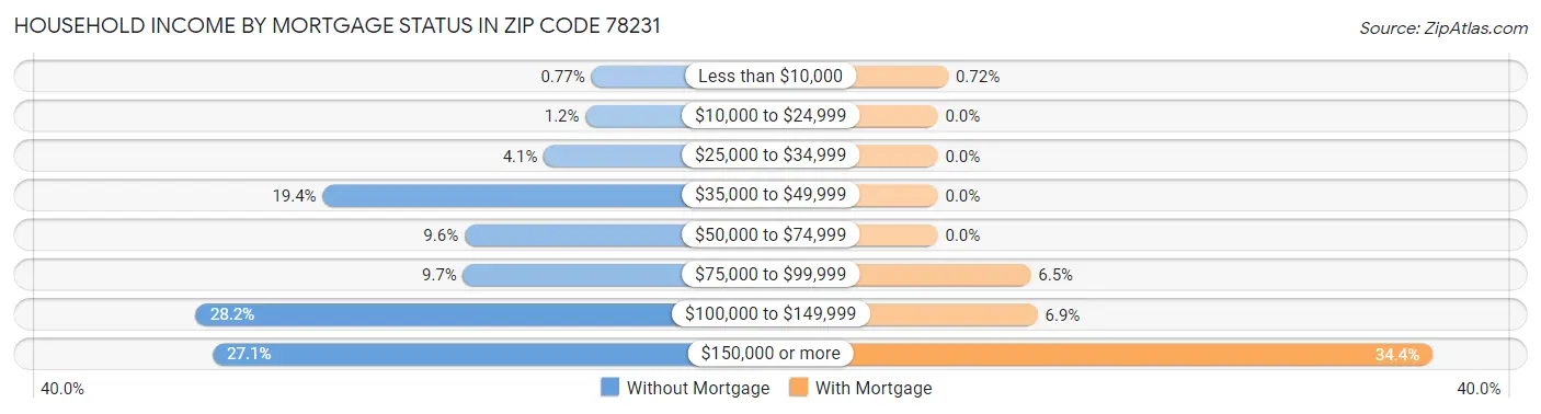 Household Income by Mortgage Status in Zip Code 78231
