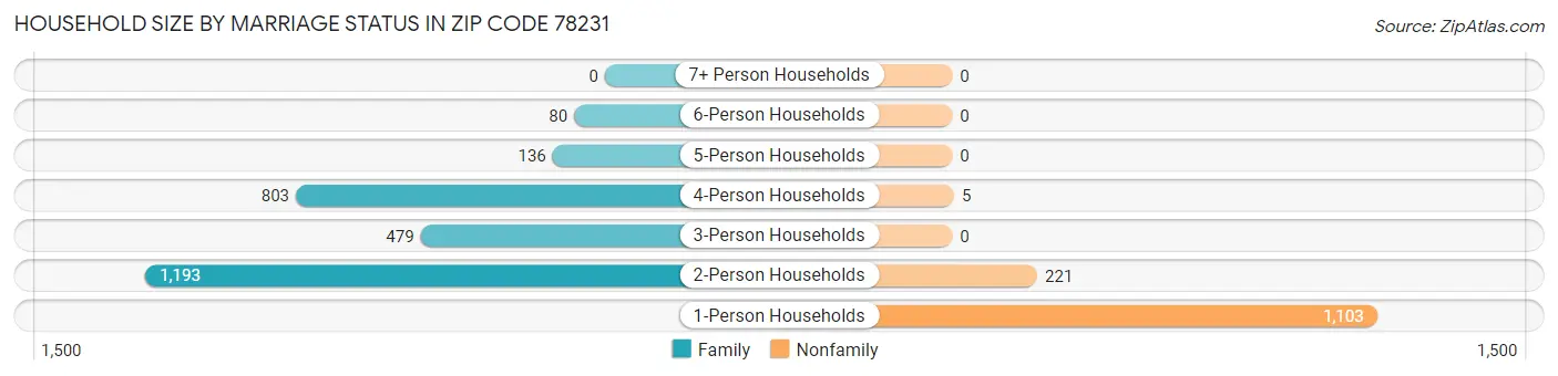 Household Size by Marriage Status in Zip Code 78231