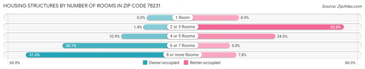 Housing Structures by Number of Rooms in Zip Code 78231